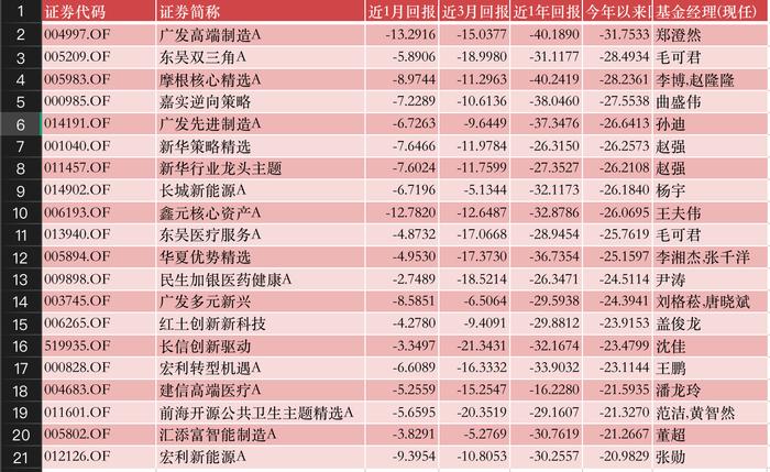 公募基金投资八月月报|最强和最“惨”的产品，年内回报率已相差近100%