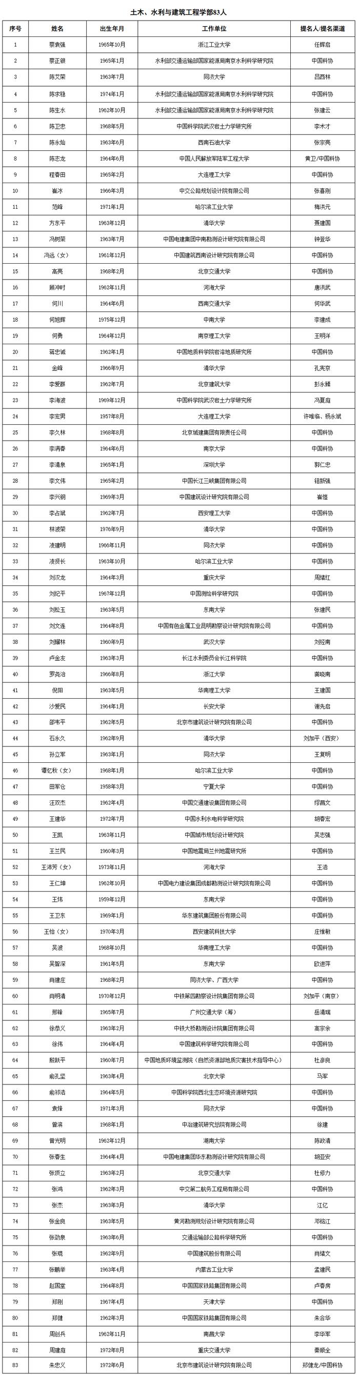 祝贺！不仅颜宁、石正丽被确认为院士候选人，还有她们也进入两院院士增选有效候选人名单了→