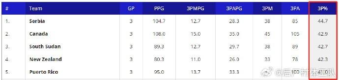 世界杯小组赛三分命中率：中国的对手排名均在前五 塞尔维亚第一