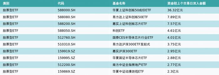 ETF基金日报丨芯片、半导体相关ETF涨幅居前，机构认为半导体行业下半年有望重回增长