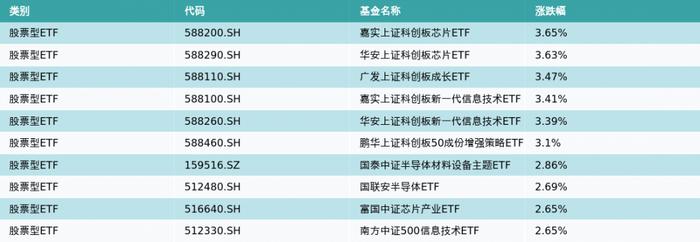 ETF基金日报丨芯片、半导体相关ETF涨幅居前，机构认为半导体行业下半年有望重回增长