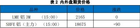 宏观利好刺激及低库存支撑 铝价格偏强运行