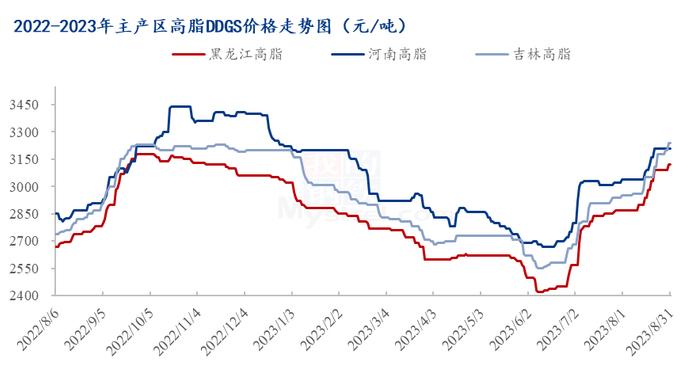 Mysteel解读：市场观望情绪浓厚，短期DDGS价格走势如何