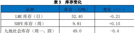 宏观利好刺激及低库存支撑 铝价格偏强运行