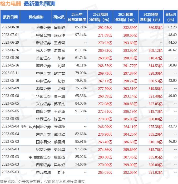 群益证券：给予格力电器增持评级，目标价位42.0元