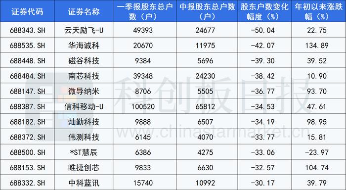 透视科创板股东户数变化：220只个股Q2筹码趋于集中 生物医药板块为主力军