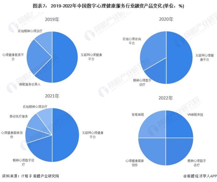 【投资视角】启示2023：中国数字心理健康服务行业投融资及兼并重组分析(附投融资事件、产业基金和兼并重组等)