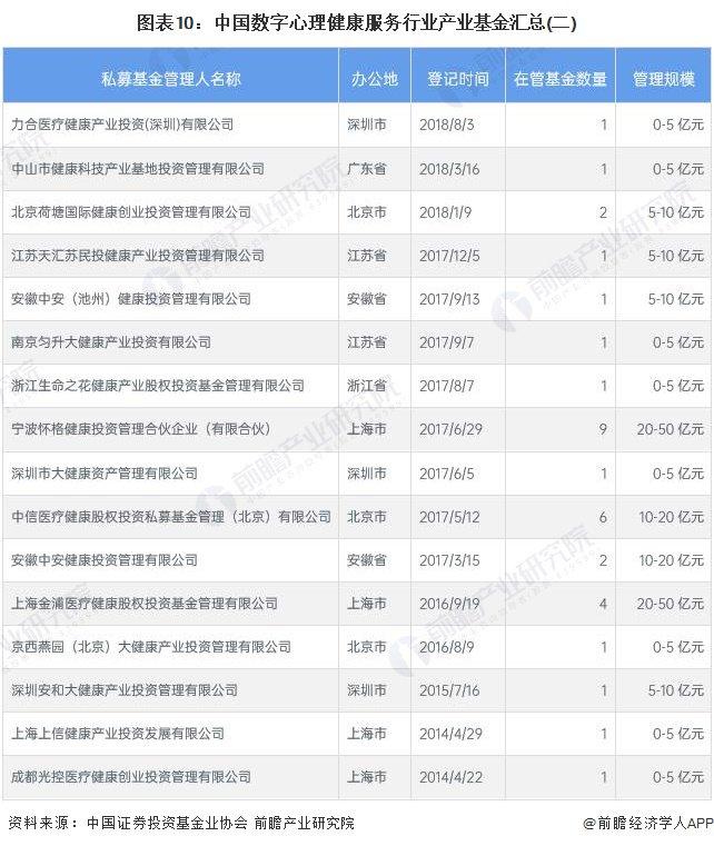 【投资视角】启示2023：中国数字心理健康服务行业投融资及兼并重组分析(附投融资事件、产业基金和兼并重组等)