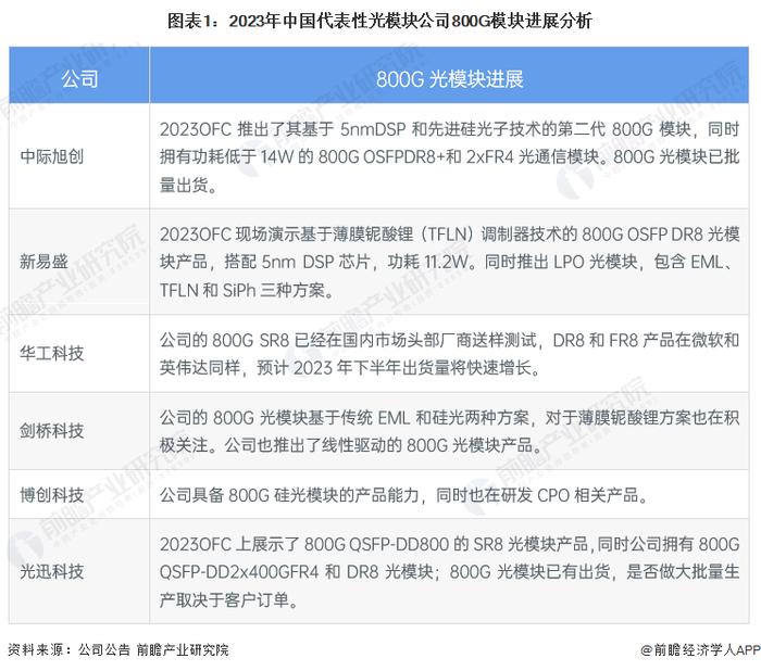 2023年中国光模块行业技术趋势分析 CPO、硅光技术或将成为高算力场景下“降本增效”的解决方案【组图】