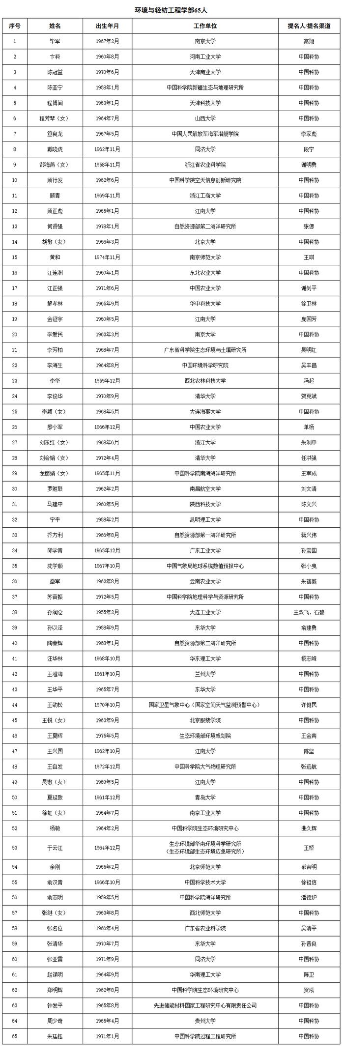 祝贺！不仅颜宁、石正丽被确认为院士候选人，还有她们也进入两院院士增选有效候选人名单了→