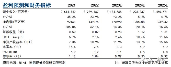 【中国石油 | 2023年中报点评：上半年业绩再创历史新高，天然气价格弹性可观】-国信证券