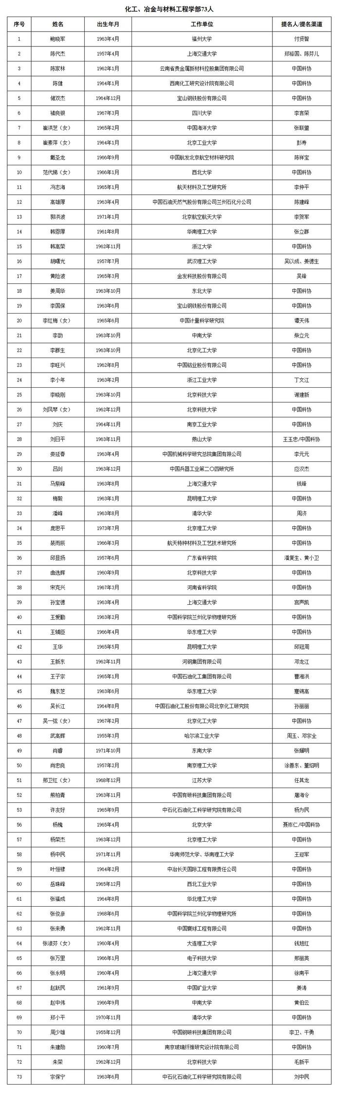 两院院士增选，候选人名单公布→