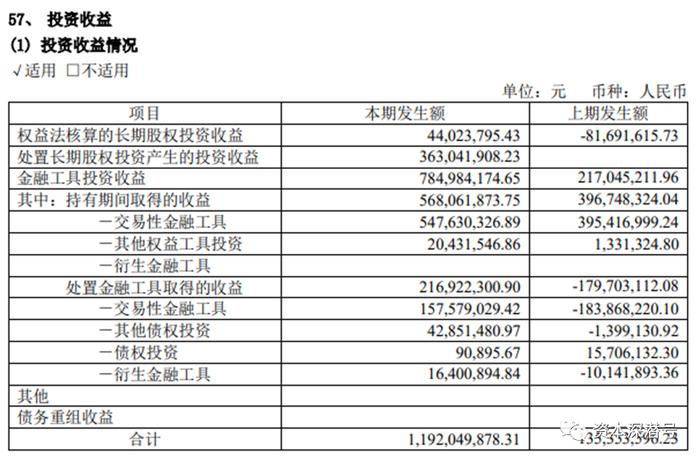 利润飙涨近十倍！天风证券这份半年业绩是怎么“冒”出来的？