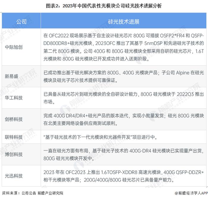 2023年中国光模块行业技术趋势分析 CPO、硅光技术或将成为高算力场景下“降本增效”的解决方案【组图】