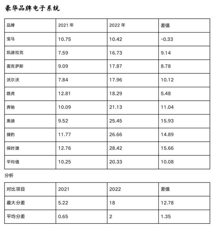 新四化进程显著 电子电器系统故障不容忽视