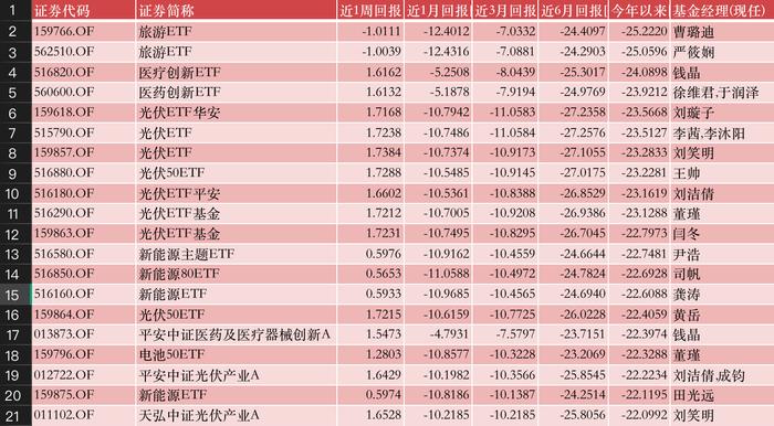 公募基金投资八月月报|最强和最“惨”的产品，年内回报率已相差近100%