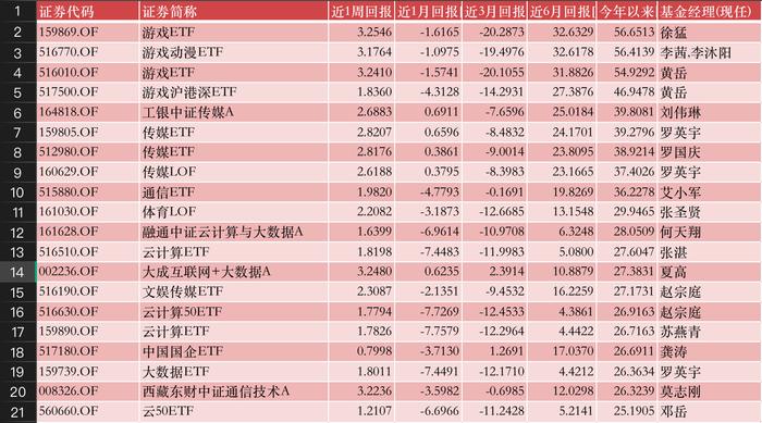 公募基金投资八月月报|最强和最“惨”的产品，年内回报率已相差近100%