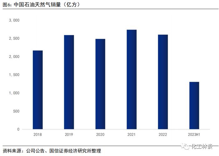 【中国石油 | 2023年中报点评：上半年业绩再创历史新高，天然气价格弹性可观】-国信证券