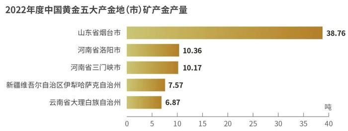 【市场之音】我国哪些地方产金多？最新排行榜来了