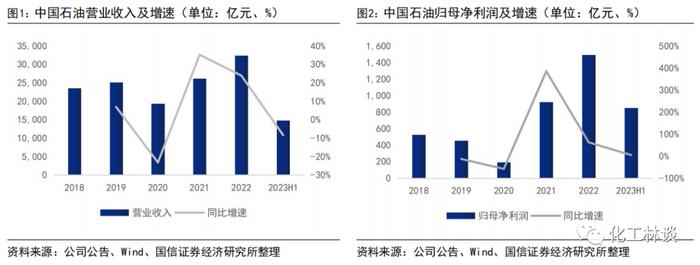 【中国石油 | 2023年中报点评：上半年业绩再创历史新高，天然气价格弹性可观】-国信证券