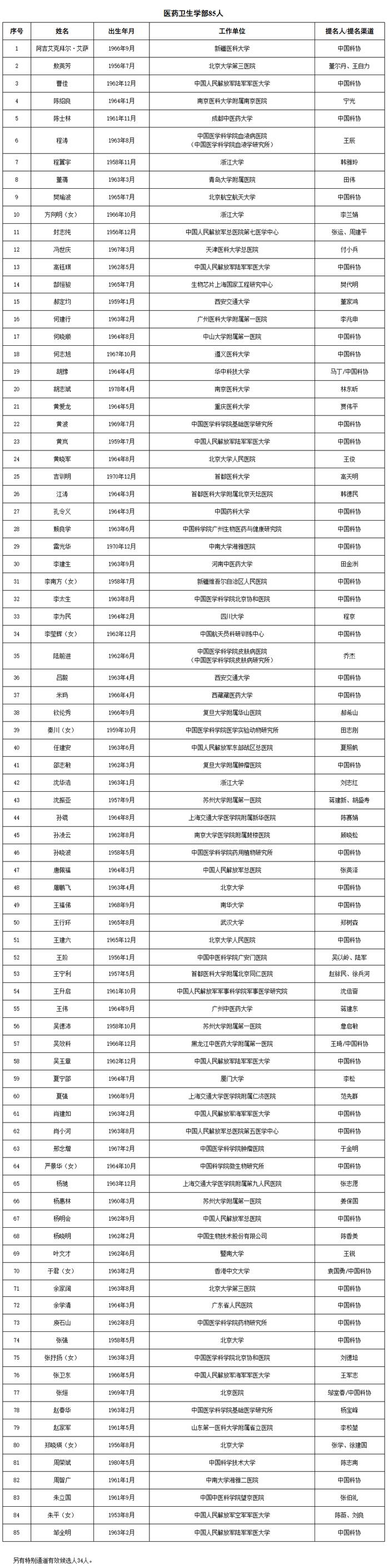 祝贺！不仅颜宁、石正丽被确认为院士候选人，还有她们也进入两院院士增选有效候选人名单了→