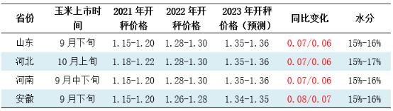 卓创资讯：春玉米价格同比高位 秋玉米开秤价格或高于去年