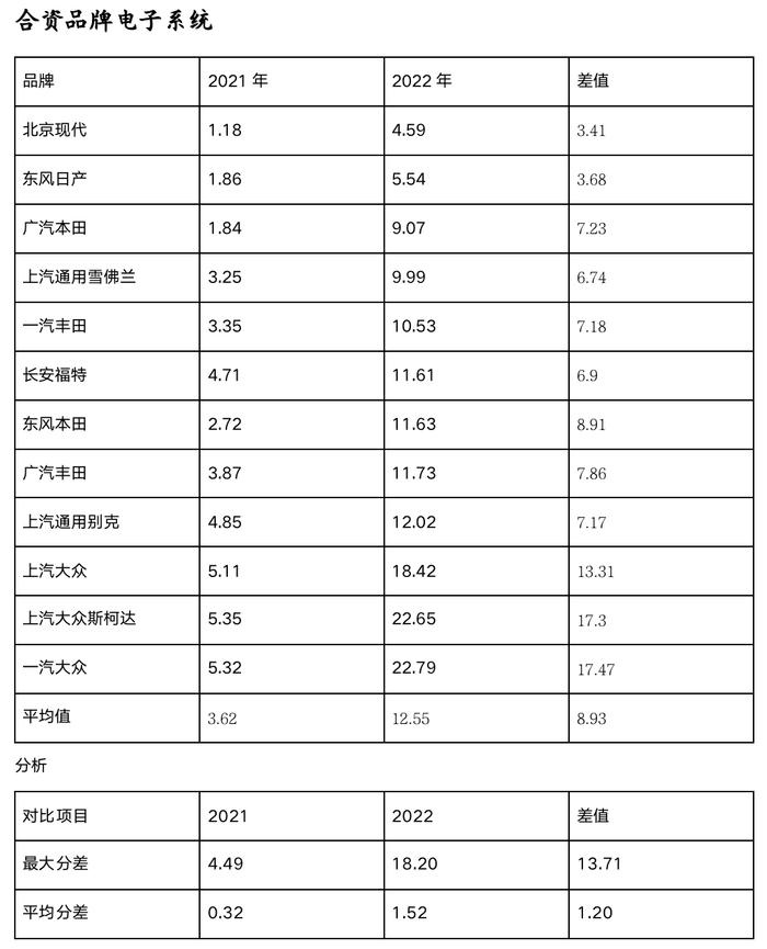 新四化进程显著 电子电器系统故障不容忽视