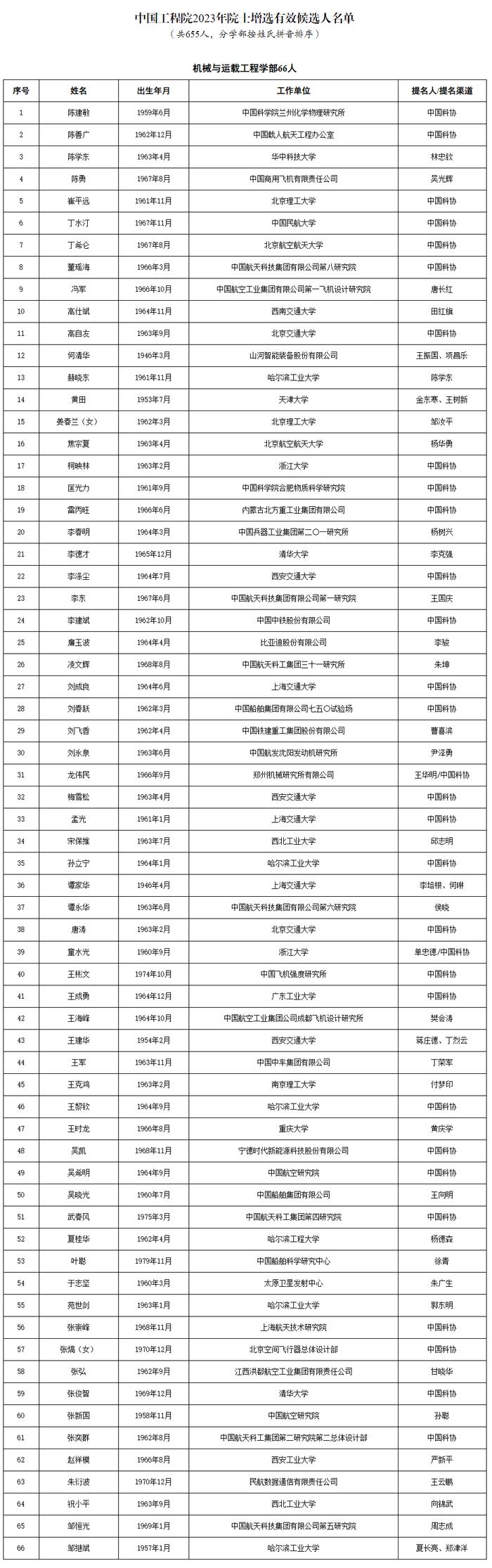 祝贺！不仅颜宁、石正丽被确认为院士候选人，还有她们也进入两院院士增选有效候选人名单了→