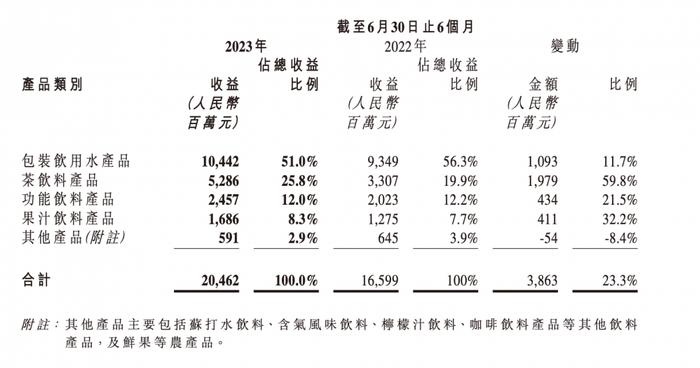 农夫山泉上半年净利逾57亿元   东方树叶带动茶饮料成第二增长曲线