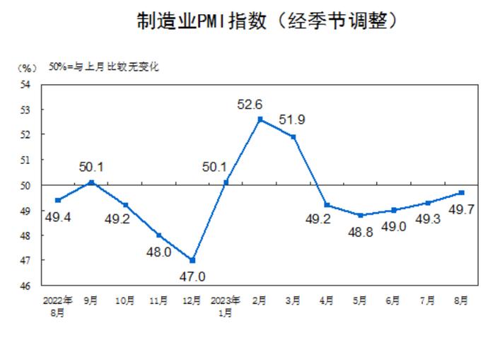 8月PMI为49.7%，比上月上升0.4个百分点！制造业新订单指数重回扩张区间 建筑业商务活动指数由降转涨