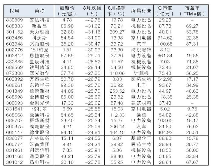 8月两市牛熊股TOP25 零点有数涨幅第一