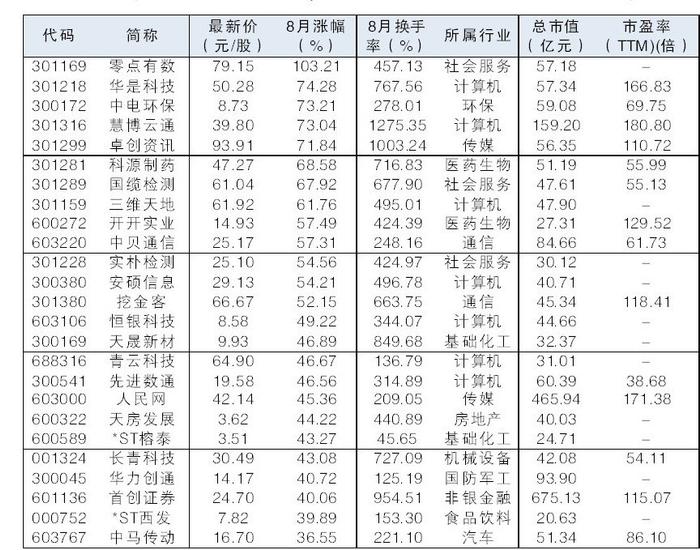 8月两市牛熊股TOP25 零点有数涨幅第一