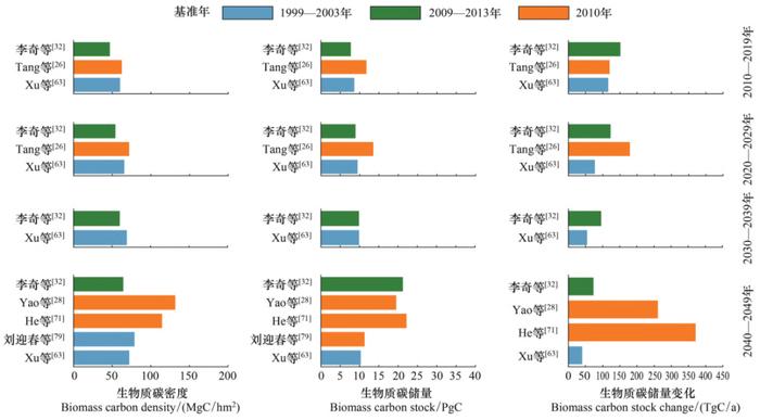 中国森林生态系统碳汇现状与潜力｜论文