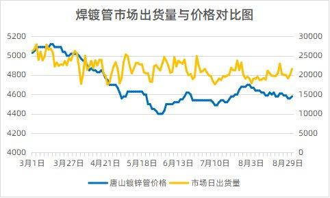 九月份国内焊接钢管市场将反复磨底