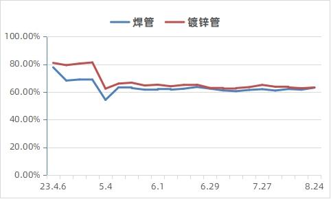 九月份国内焊接钢管市场将反复磨底