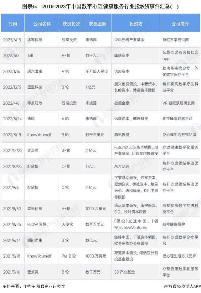 【投资视角】启示2023：中国数字心理健康服务行业投融资及兼并重组分析(附投融资事件、产业基金和兼并重组等)