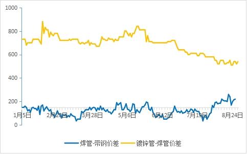 九月份国内焊接钢管市场将反复磨底