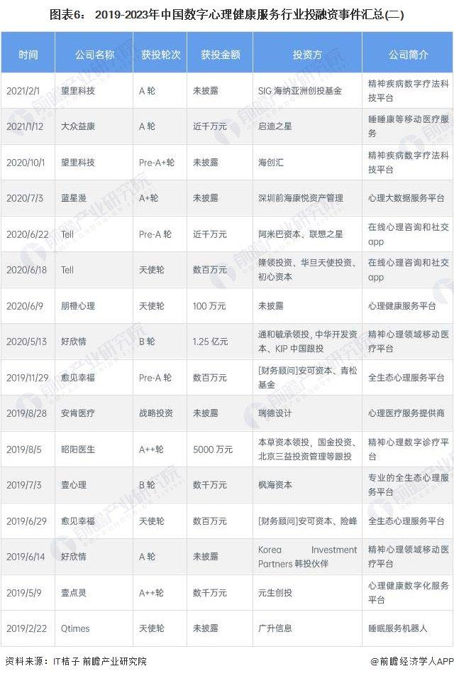 【投资视角】启示2023：中国数字心理健康服务行业投融资及兼并重组分析(附投融资事件、产业基金和兼并重组等)