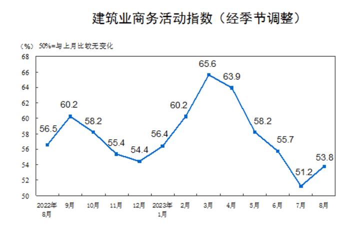 8月PMI为49.7%，比上月上升0.4个百分点！制造业新订单指数重回扩张区间 建筑业商务活动指数由降转涨