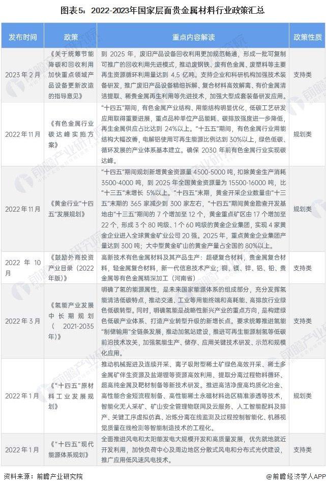 预见2023：《2023年中国贵金属材料行业全景图谱》(附市场现状、竞争格局和发展趋势等)