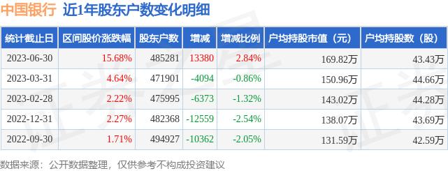 中国银行(601988)6月30日股东户数48.53万户，较上期增加2.84%