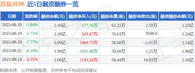 苏盐井神（603299）8月30日主力资金净卖出1129.37万元