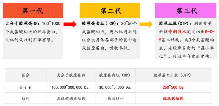 重磅升级胶原三肽，刘燕酿制产品再发力口服美容赛道