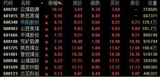 九月开门红！消费、资源股集体走高！两家ST股摘帽