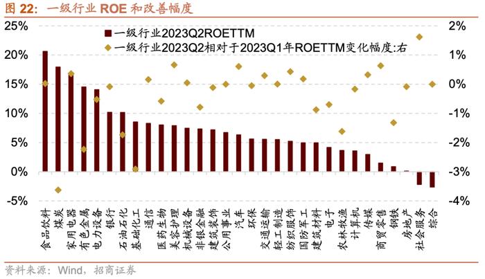 【招商策略】中报要点解读：盈利底部已现，关注中游制造、医药、TMT等业绩修复机会——A股2023年中报深度分析之一