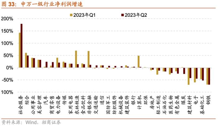 【招商策略】中报要点解读：盈利底部已现，关注中游制造、医药、TMT等业绩修复机会——A股2023年中报深度分析之一