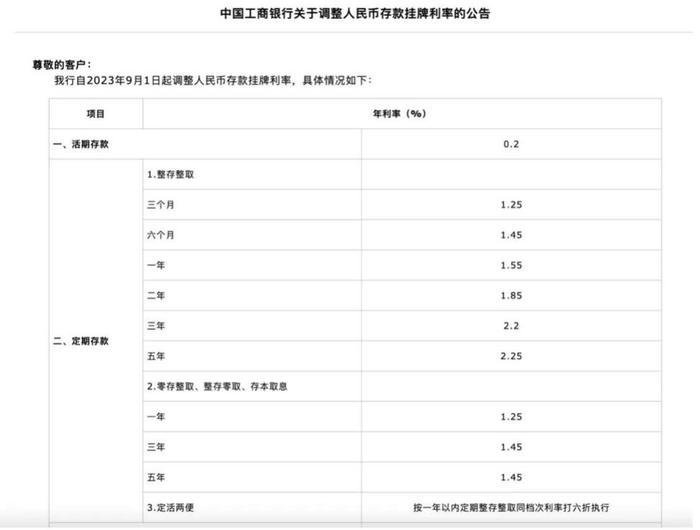 国有六大行已更新人民币存款参考利率表