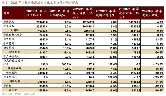 【招商策略】中报要点解读：盈利底部已现，关注中游制造、医药、TMT等业绩修复机会——A股2023年中报深度分析之一