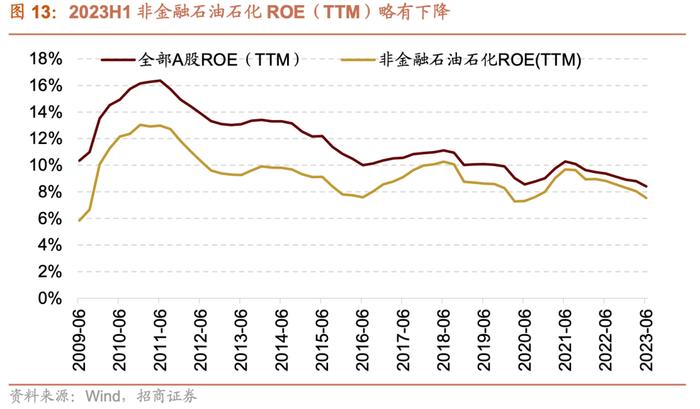 【招商策略】中报要点解读：盈利底部已现，关注中游制造、医药、TMT等业绩修复机会——A股2023年中报深度分析之一