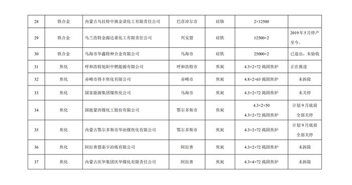 内蒙古公示2023年度执行差别电价的限制类（装备）企业名单 涉及8家钢企